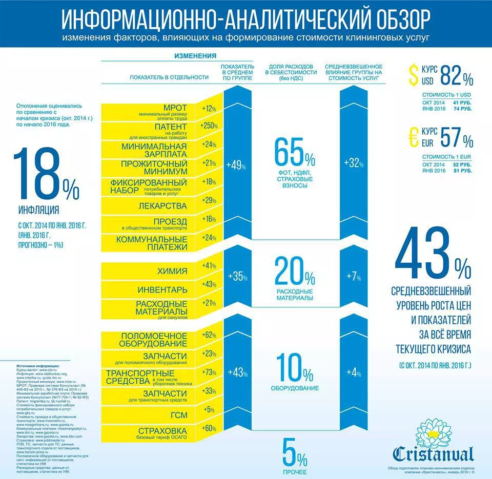 Влияние кризиса на рост цен на клининг по данным компании Cristanval Влияние кризиса на рост цен на клининг по данным компании Cristanval